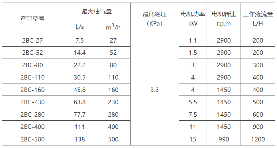 2BC水环式球友会（中国）官方选型参数表